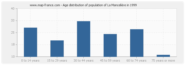 Age distribution of population of La Mancelière in 1999